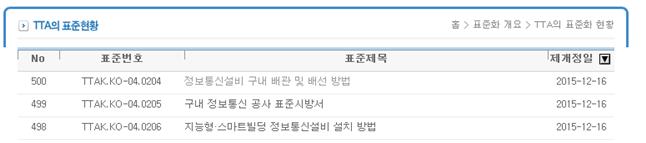 우리연구원 제안, 2015년도 정보통신 단체표준(TTA) 3건 채택