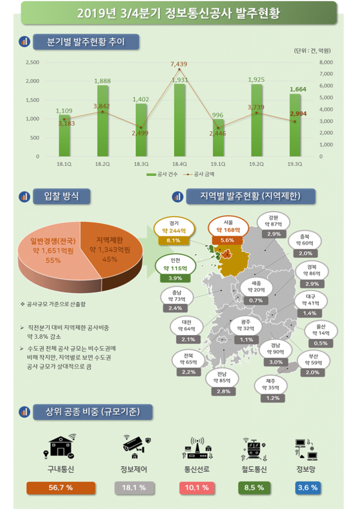 '19년도 3/4분기 정보통신공사 발주현황 분석