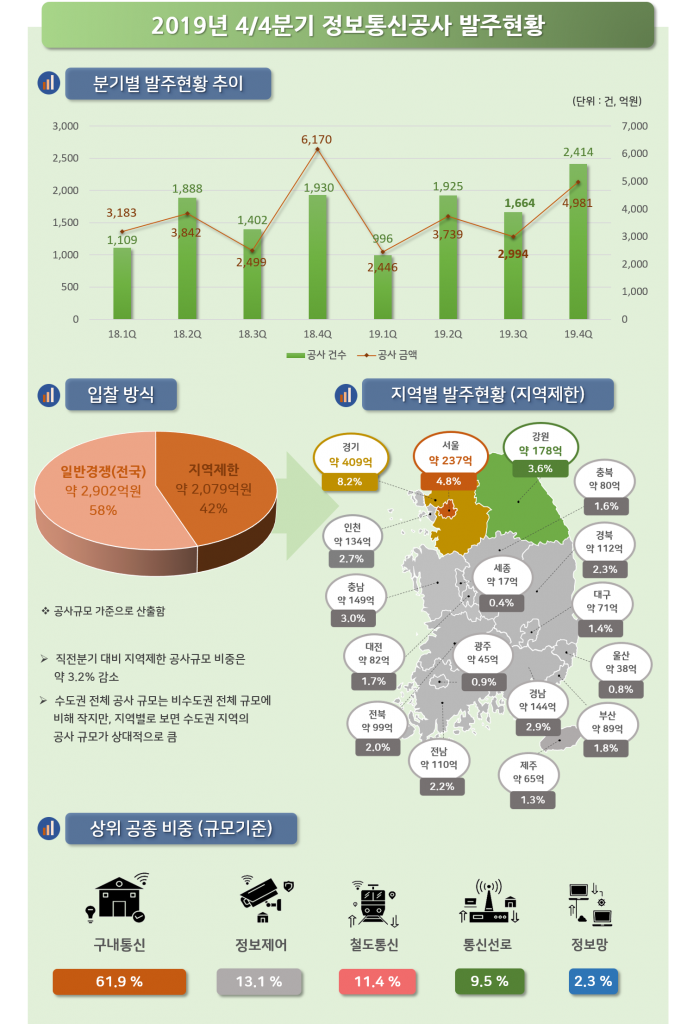 '19년도 4/4분기 정보통신공사 발주현황 분석