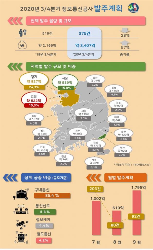 '20년도 3/4분기 정보통신공사 발주계획 분석