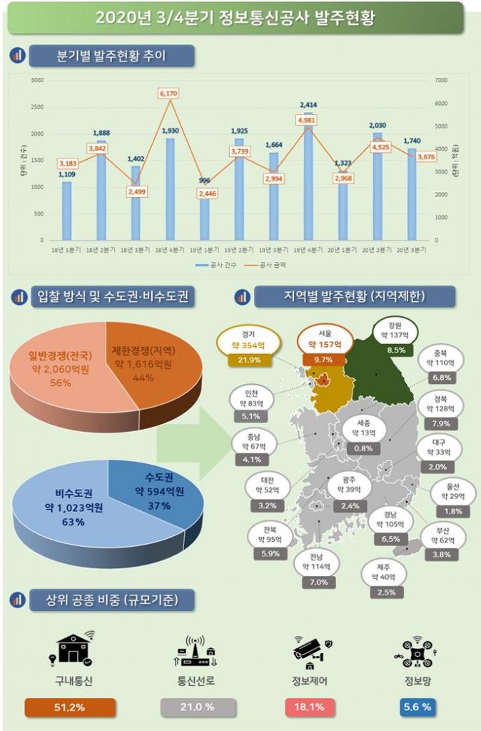'20년도 3/4분기 정보통신공사 발주현황 분석