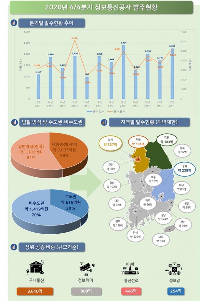 '20년도 4/4분기 정보통신공사 발주동향 분석