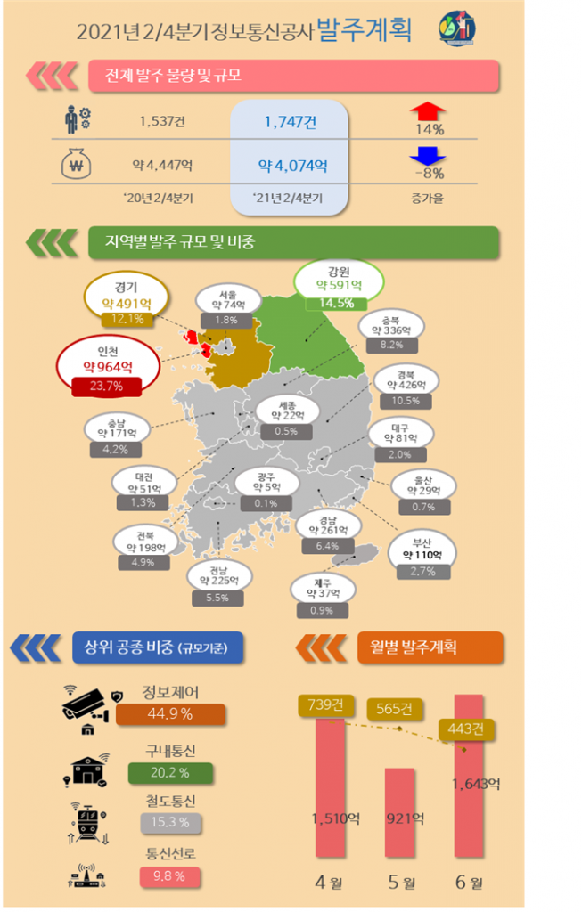 '21년도 2/4분기 정보통신공사 발주계획 분석
