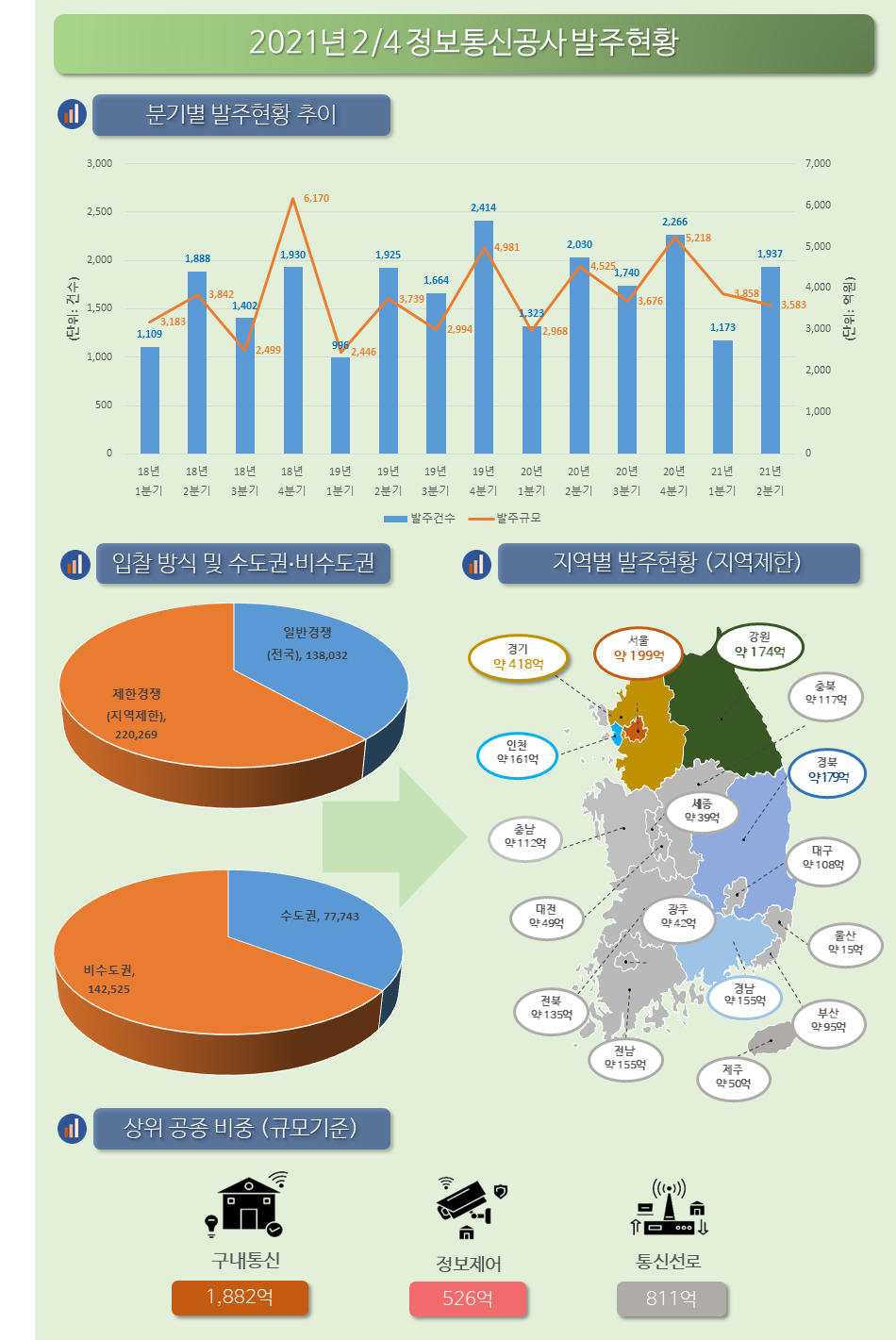 '21년도 2/4분기 정보통신공사 발주현황 분석