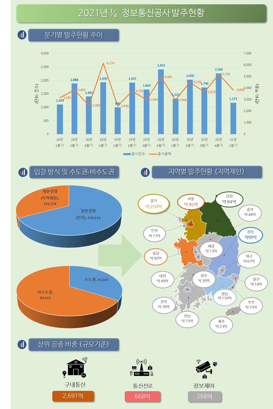 '21년도 1/4분기 정보통신공사 발주현황 분석