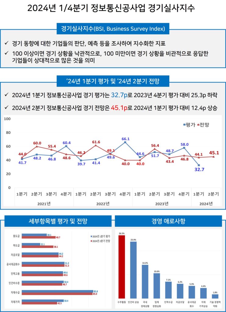 2024년 1/4분기 정보통신공사업 경기실사지수(BSI) 발표