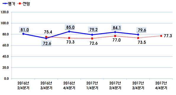 2017년 3/4분기 정보통신공사업 경기실사지수(BSI) 발표