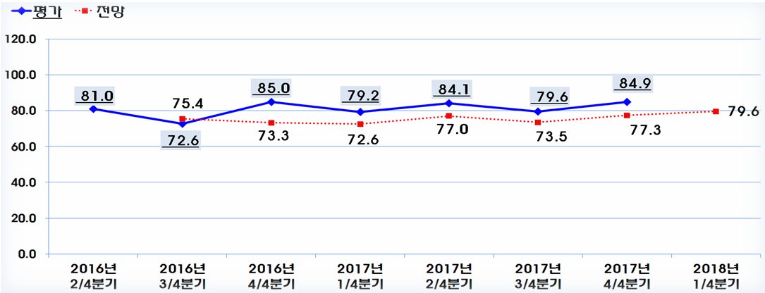 2017년 4/4분기 정보통신공사업 경기실사지수(BSI) 발표